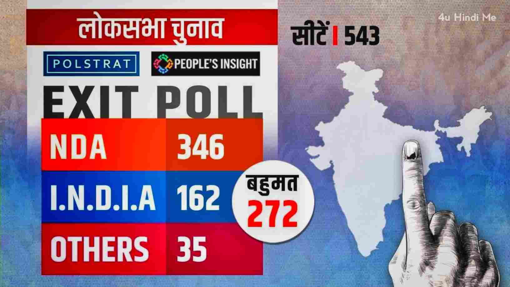 BJP's graph rises in Bengal-Odisha clean sweep in 6 states Modi government's return in exit poll